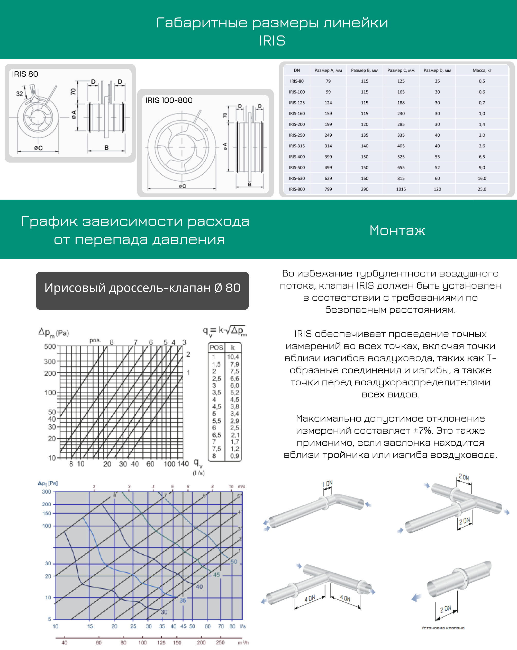 Типоразмеры ирисовых клапанов Ventec